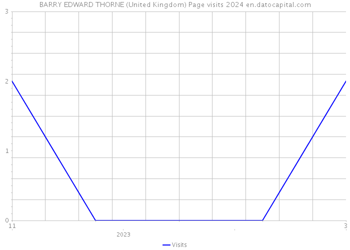 BARRY EDWARD THORNE (United Kingdom) Page visits 2024 