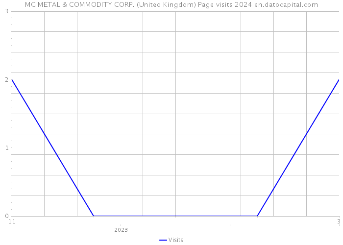 MG METAL & COMMODITY CORP. (United Kingdom) Page visits 2024 
