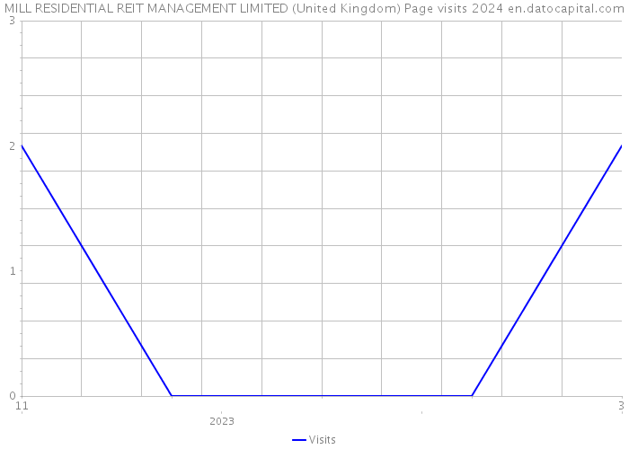 MILL RESIDENTIAL REIT MANAGEMENT LIMITED (United Kingdom) Page visits 2024 