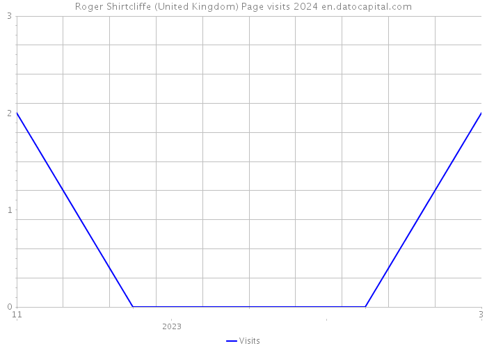 Roger Shirtcliffe (United Kingdom) Page visits 2024 