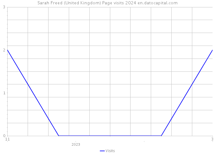 Sarah Freed (United Kingdom) Page visits 2024 