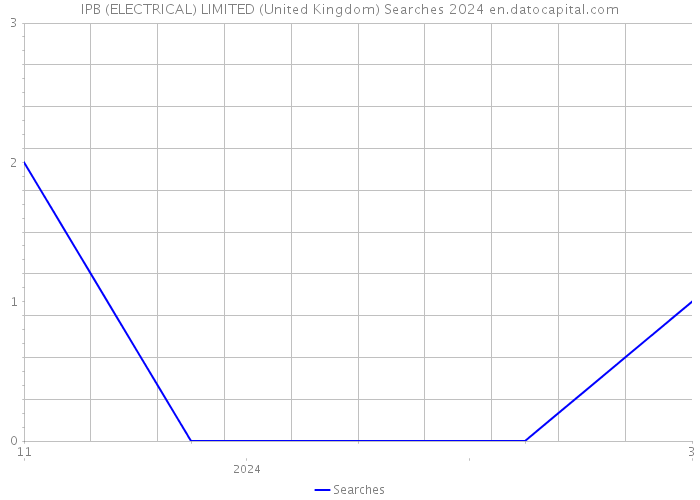 IPB (ELECTRICAL) LIMITED (United Kingdom) Searches 2024 