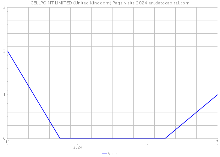 CELLPOINT LIMITED (United Kingdom) Page visits 2024 