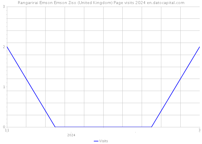 Rangarirai Emson Emson Ziso (United Kingdom) Page visits 2024 