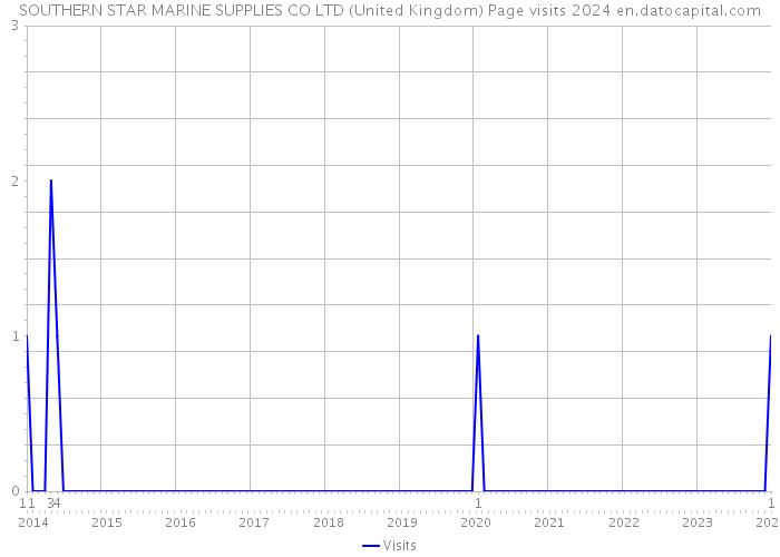 SOUTHERN STAR MARINE SUPPLIES CO LTD (United Kingdom) Page visits 2024 
