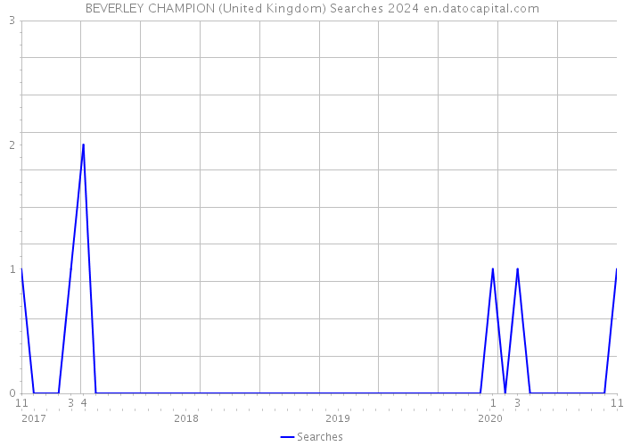 BEVERLEY CHAMPION (United Kingdom) Searches 2024 