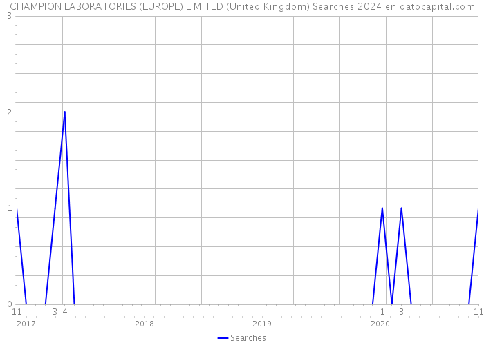 CHAMPION LABORATORIES (EUROPE) LIMITED (United Kingdom) Searches 2024 