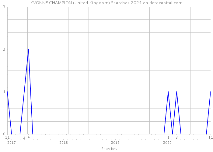 YVONNE CHAMPION (United Kingdom) Searches 2024 