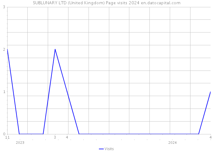 SUBLUNARY LTD (United Kingdom) Page visits 2024 