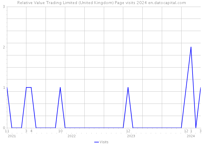 Relative Value Trading Limited (United Kingdom) Page visits 2024 