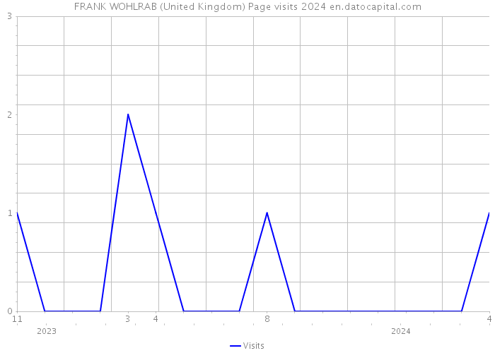 FRANK WOHLRAB (United Kingdom) Page visits 2024 