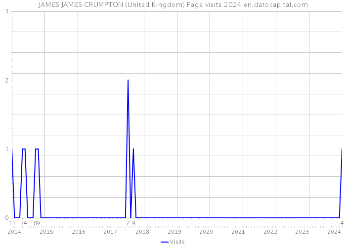 JAMES JAMES CRUMPTON (United Kingdom) Page visits 2024 