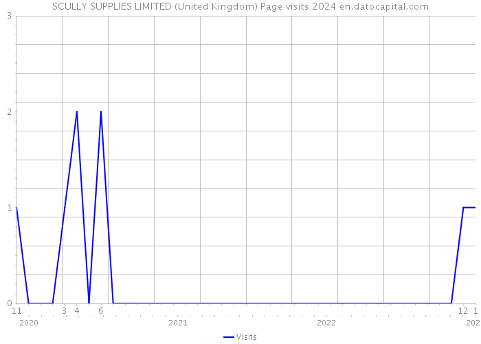 SCULLY SUPPLIES LIMITED (United Kingdom) Page visits 2024 