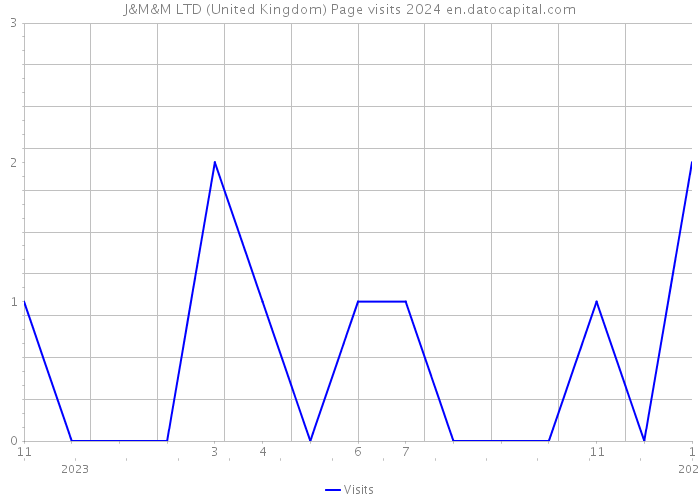 J&M&M LTD (United Kingdom) Page visits 2024 