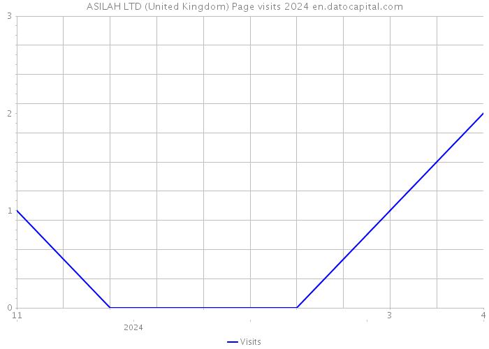ASILAH LTD (United Kingdom) Page visits 2024 