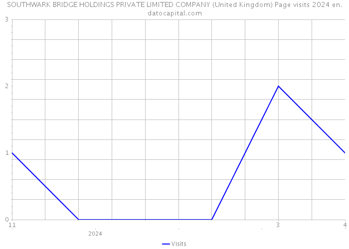 SOUTHWARK BRIDGE HOLDINGS PRIVATE LIMITED COMPANY (United Kingdom) Page visits 2024 
