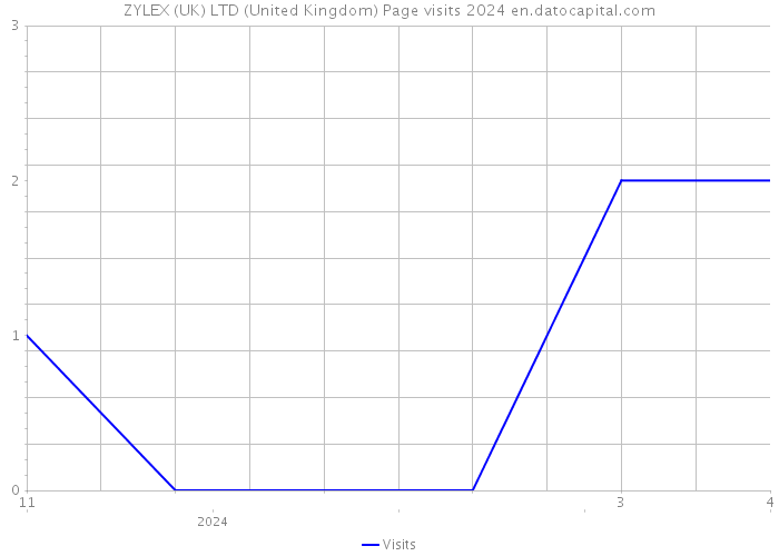 ZYLEX (UK) LTD (United Kingdom) Page visits 2024 