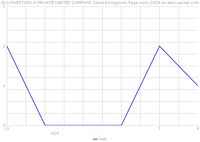 ELQ INVESTORS VI PRIVATE LIMITED COMPANY (United Kingdom) Page visits 2024 
