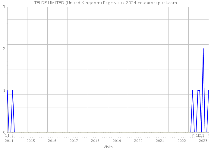 TELDE LIMITED (United Kingdom) Page visits 2024 