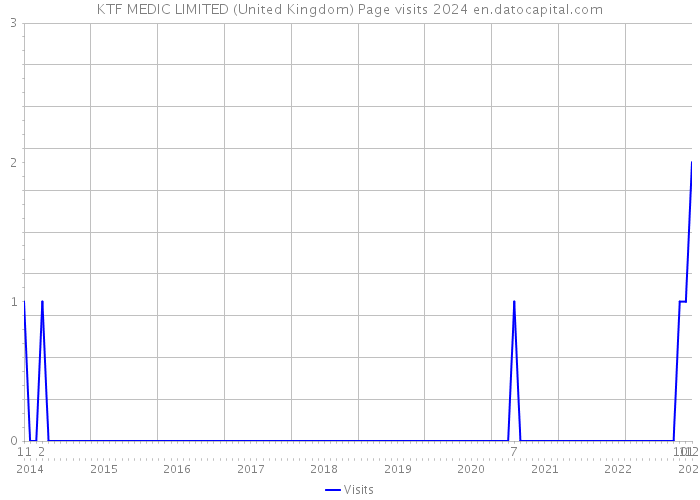 KTF MEDIC LIMITED (United Kingdom) Page visits 2024 