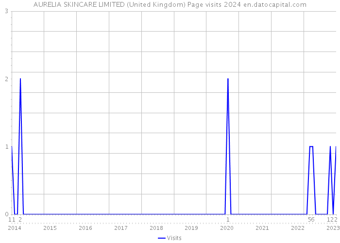 AURELIA SKINCARE LIMITED (United Kingdom) Page visits 2024 