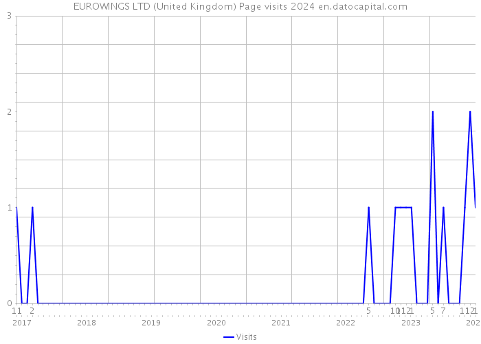 EUROWINGS LTD (United Kingdom) Page visits 2024 