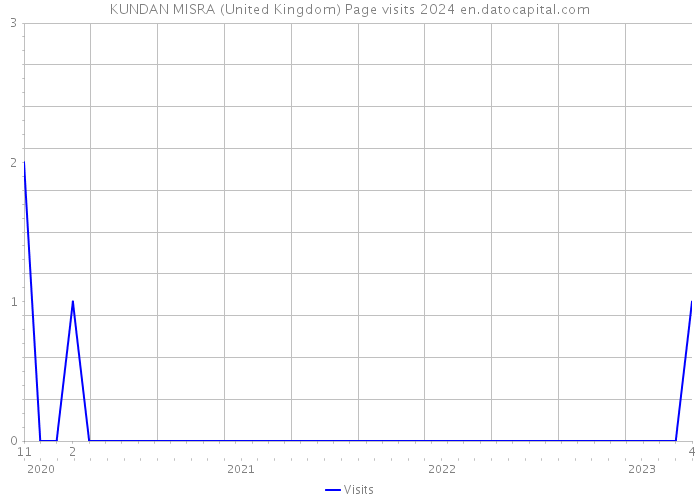 KUNDAN MISRA (United Kingdom) Page visits 2024 