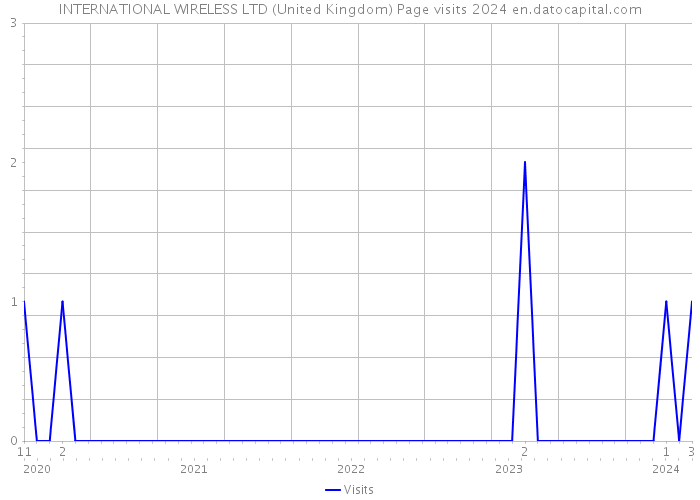 INTERNATIONAL WIRELESS LTD (United Kingdom) Page visits 2024 