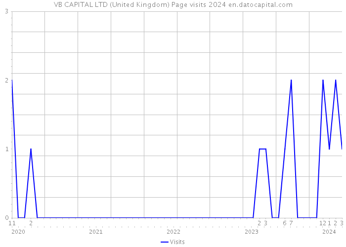 VB CAPITAL LTD (United Kingdom) Page visits 2024 