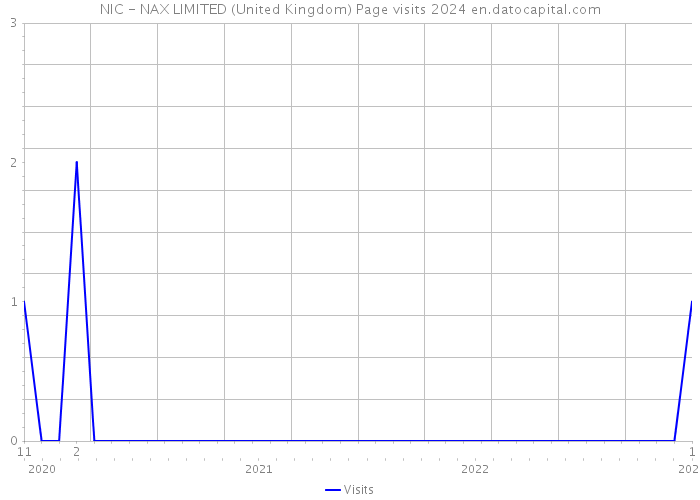 NIC - NAX LIMITED (United Kingdom) Page visits 2024 