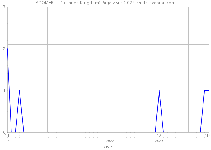 BOOMER LTD (United Kingdom) Page visits 2024 