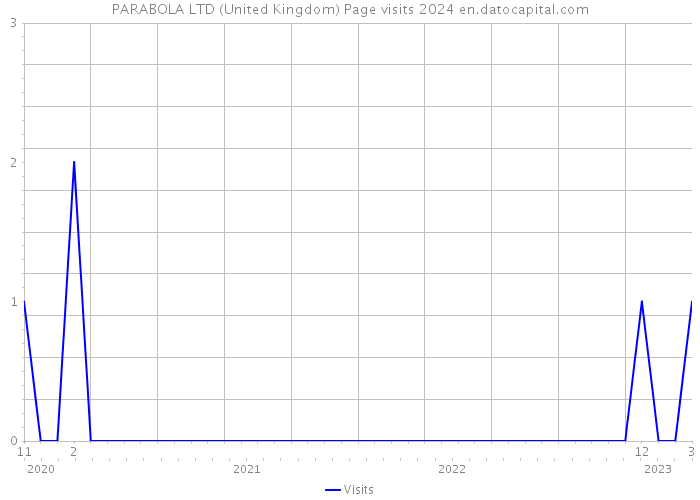 PARABOLA LTD (United Kingdom) Page visits 2024 