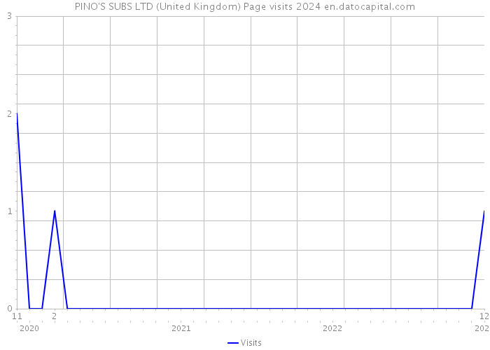 PINO'S SUBS LTD (United Kingdom) Page visits 2024 
