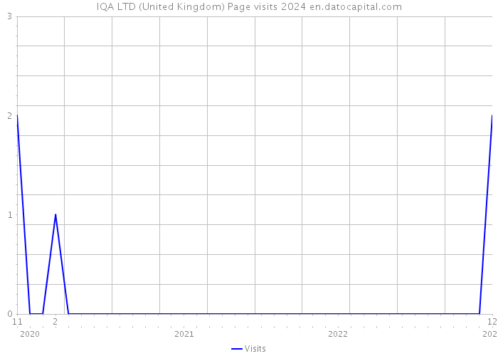 IQA LTD (United Kingdom) Page visits 2024 