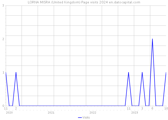 LORNA MISRA (United Kingdom) Page visits 2024 