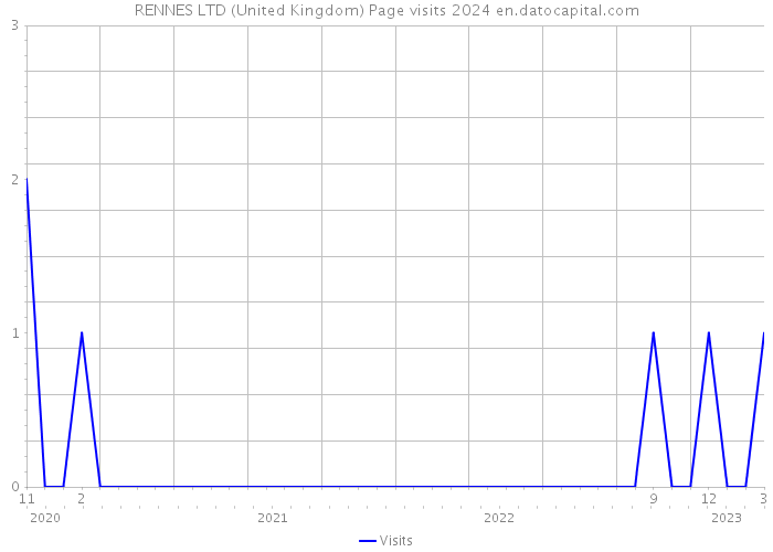 RENNES LTD (United Kingdom) Page visits 2024 