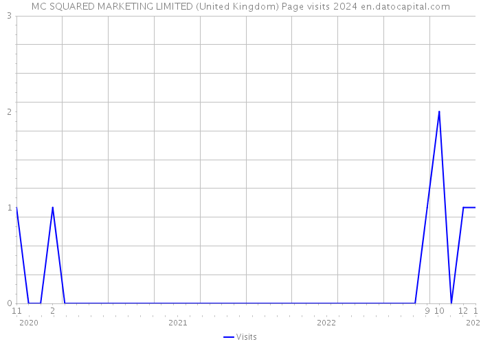 MC SQUARED MARKETING LIMITED (United Kingdom) Page visits 2024 