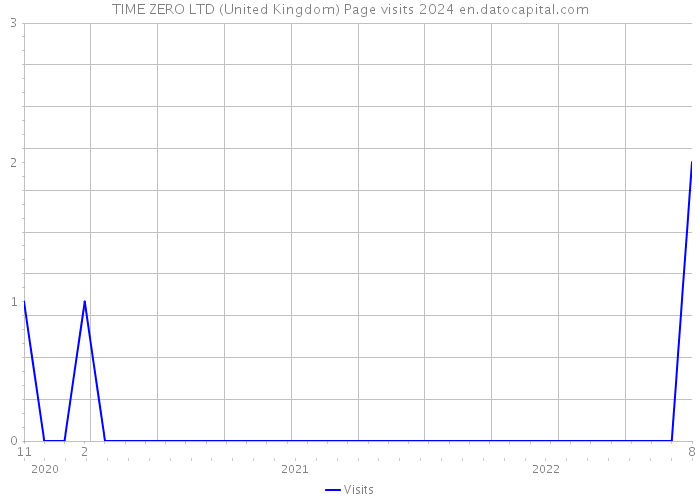 TIME ZERO LTD (United Kingdom) Page visits 2024 