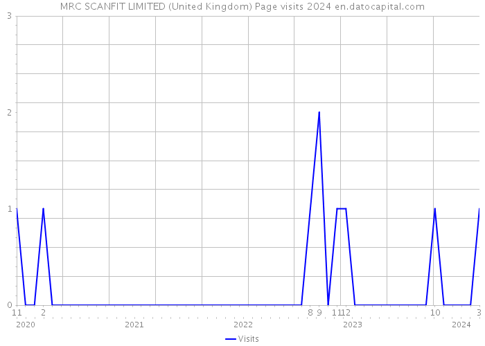 MRC SCANFIT LIMITED (United Kingdom) Page visits 2024 