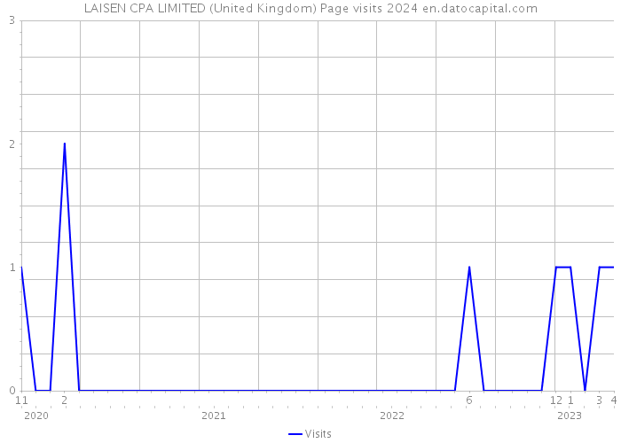 LAISEN CPA LIMITED (United Kingdom) Page visits 2024 