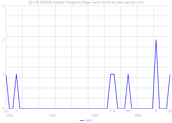 JOYCE LIDDLE (United Kingdom) Page visits 2024 