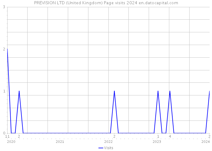 PREVISION LTD (United Kingdom) Page visits 2024 