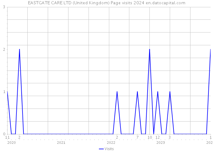 EASTGATE CARE LTD (United Kingdom) Page visits 2024 