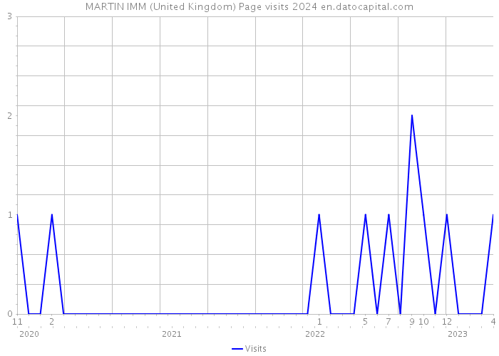 MARTIN IMM (United Kingdom) Page visits 2024 