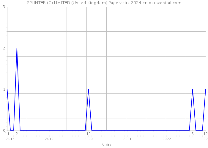 SPLINTER (C) LIMITED (United Kingdom) Page visits 2024 