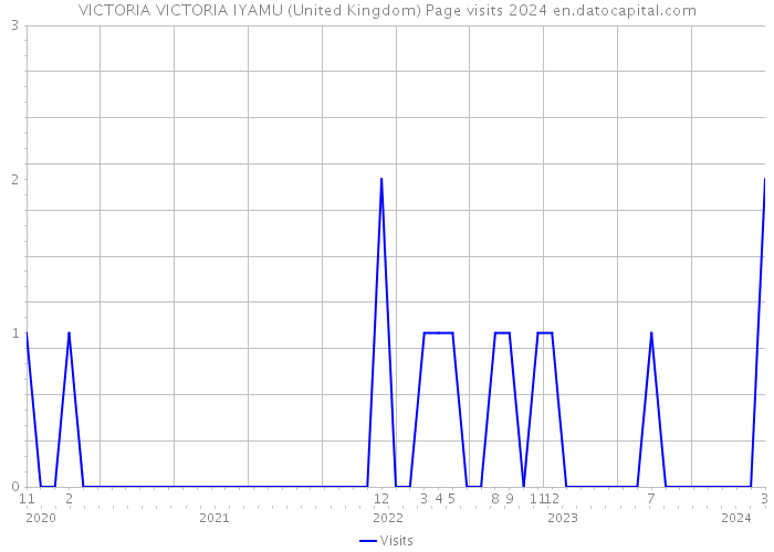 VICTORIA VICTORIA IYAMU (United Kingdom) Page visits 2024 