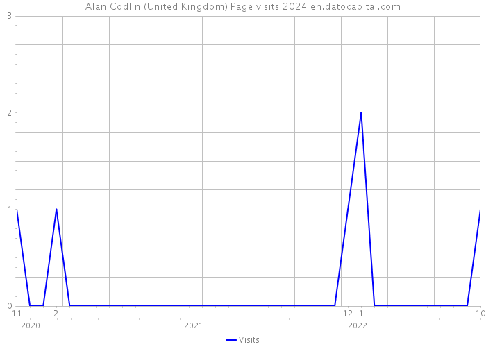 Alan Codlin (United Kingdom) Page visits 2024 