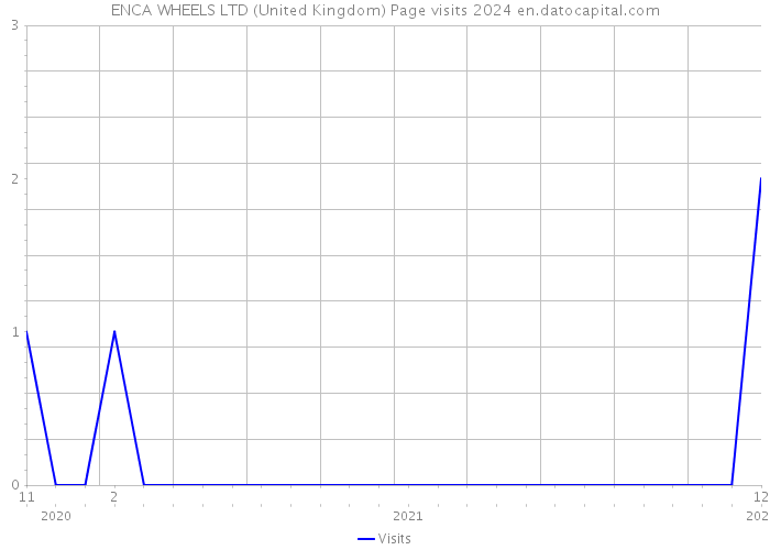 ENCA WHEELS LTD (United Kingdom) Page visits 2024 