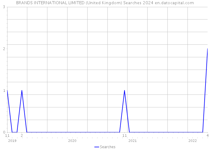 BRANDS INTERNATIONAL LIMITED (United Kingdom) Searches 2024 