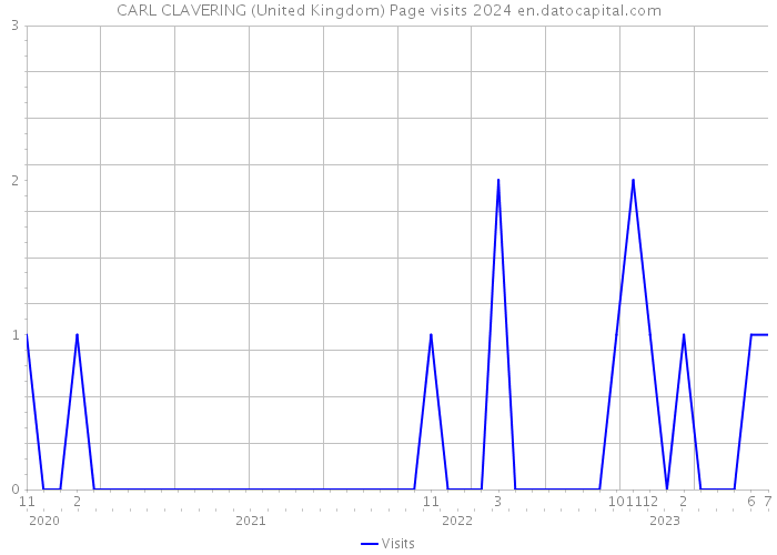 CARL CLAVERING (United Kingdom) Page visits 2024 
